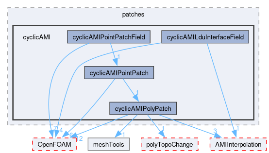 src/meshTools/AMIInterpolation/patches/cyclicAMI
