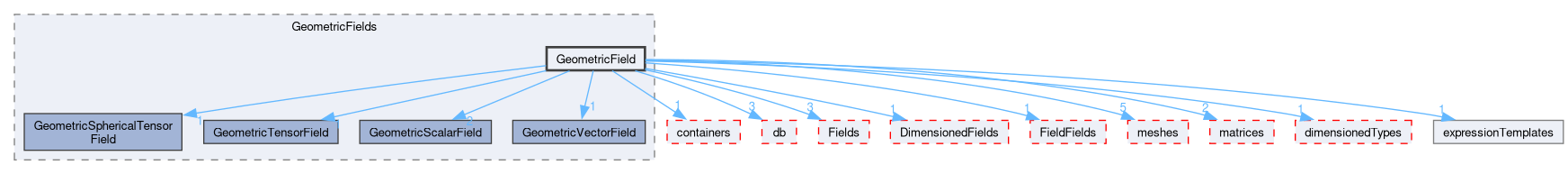 src/OpenFOAM/fields/GeometricFields/GeometricField