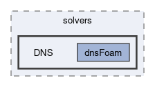 applications/solvers/DNS