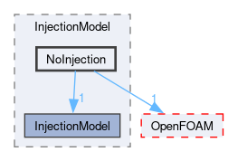 src/lagrangian/intermediate/submodels/Kinematic/InjectionModel/NoInjection