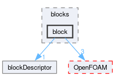 src/mesh/blockMesh/blocks/block