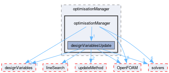 src/optimisation/adjointOptimisation/adjoint/optimisation/optimisationManager/optimisationManager