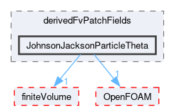 src/phaseSystemModels/twoPhaseEuler/phaseCompressibleTurbulenceModels/kineticTheoryModels/derivedFvPatchFields/JohnsonJacksonParticleTheta