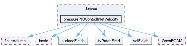 src/finiteVolume/fields/fvPatchFields/derived/pressurePIDControlInletVelocity