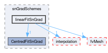 src/finiteVolume/finiteVolume/snGradSchemes/linearFitSnGrad