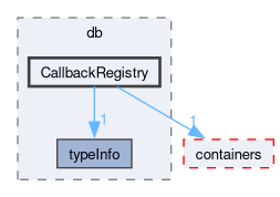 src/OpenFOAM/db/CallbackRegistry