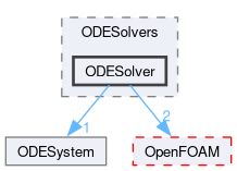 src/ODE/ODESolvers/ODESolver
