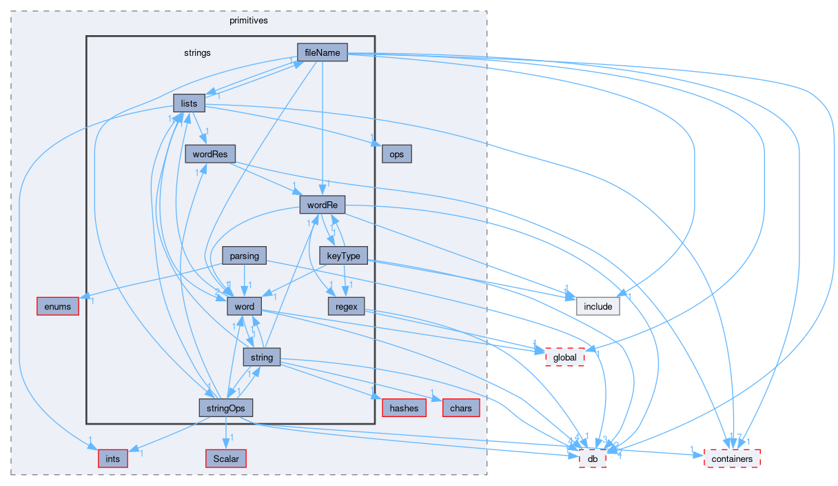 src/OpenFOAM/primitives/strings