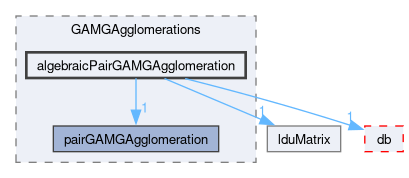 src/OpenFOAM/matrices/lduMatrix/solvers/GAMG/GAMGAgglomerations/algebraicPairGAMGAgglomeration