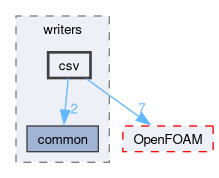 src/meshTools/coordSet/writers/csv