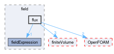 src/functionObjects/field/flux