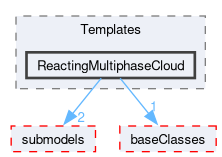src/lagrangian/intermediate/clouds/Templates/ReactingMultiphaseCloud