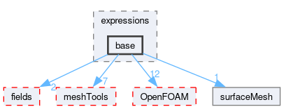 src/finiteVolume/expressions/base