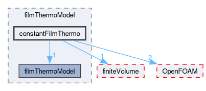src/regionModels/surfaceFilmModels/submodels/kinematic/filmThermoModel/constantFilmThermo