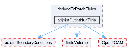 src/optimisation/adjointOptimisation/adjoint/turbulenceModels/incompressibleAdjoint/adjointRAS/derivedFvPatchFields/adjointOutletNuaTilda
