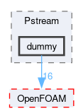 src/Pstream/dummy