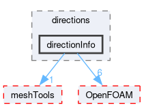 src/dynamicMesh/meshCut/directions/directionInfo