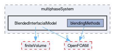 src/phaseSystemModels/reactingEuler/multiphaseSystem/BlendedInterfacialModel