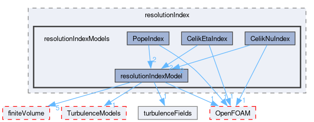 src/functionObjects/field/resolutionIndex/resolutionIndexModels