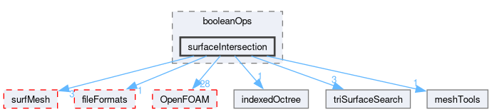 src/meshTools/triSurface/booleanOps/surfaceIntersection