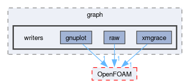 src/meshTools/graph/writers