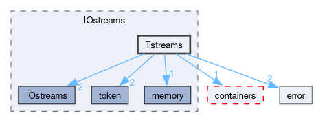 src/OpenFOAM/db/IOstreams/Tstreams