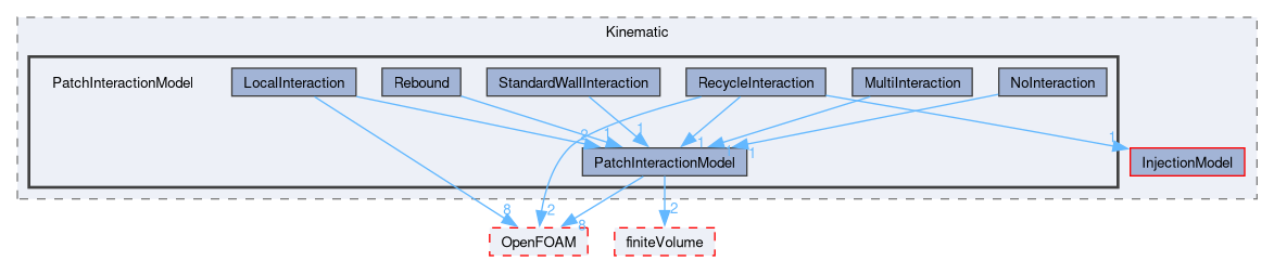 src/lagrangian/intermediate/submodels/Kinematic/PatchInteractionModel