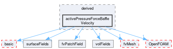 src/finiteVolume/fields/fvPatchFields/derived/activePressureForceBaffleVelocity