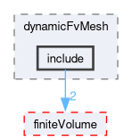 src/dynamicFvMesh/include