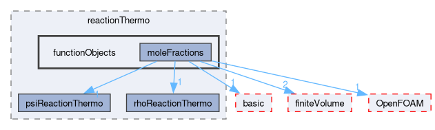 src/thermophysicalModels/reactionThermo/functionObjects