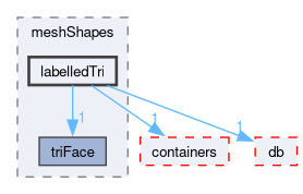 src/OpenFOAM/meshes/meshShapes/labelledTri