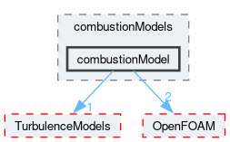 src/combustionModels/combustionModel