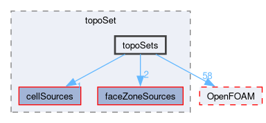 src/meshTools/topoSet/topoSets