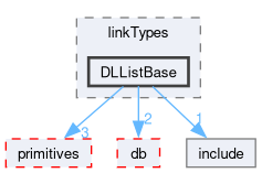 src/OpenFOAM/containers/LinkedLists/linkTypes/DLListBase