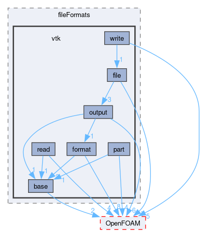 src/fileFormats/vtk