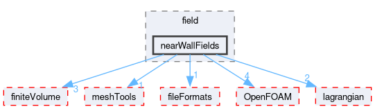 src/functionObjects/field/nearWallFields