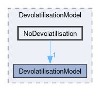 src/lagrangian/intermediate/submodels/ReactingMultiphase/DevolatilisationModel/NoDevolatilisation