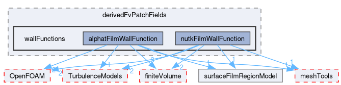 src/regionModels/surfaceFilmModels/derivedFvPatchFields/wallFunctions
