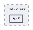 applications/solvers/multiphase/VoF