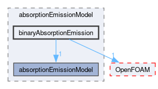 src/thermophysicalModels/radiation/submodels/absorptionEmissionModel/binaryAbsorptionEmission