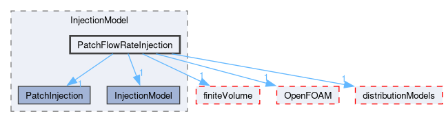 src/lagrangian/intermediate/submodels/Kinematic/InjectionModel/PatchFlowRateInjection