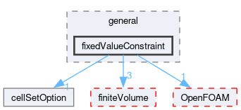 src/fvOptions/constraints/general/fixedValueConstraint