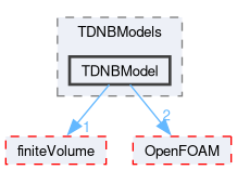 src/phaseSystemModels/reactingEuler/multiphaseSystem/derivedFvPatchFields/wallBoilingSubModels/TDNBModels/TDNBModel