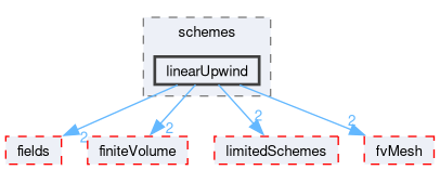 src/finiteVolume/interpolation/surfaceInterpolation/schemes/linearUpwind