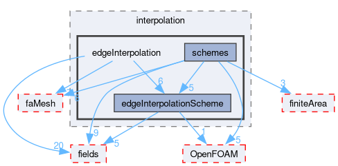 src/finiteArea/interpolation/edgeInterpolation