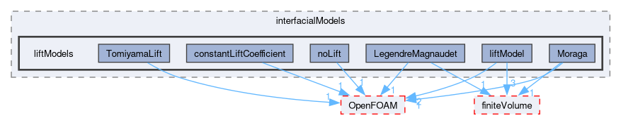 src/phaseSystemModels/twoPhaseEuler/twoPhaseSystem/interfacialModels/liftModels