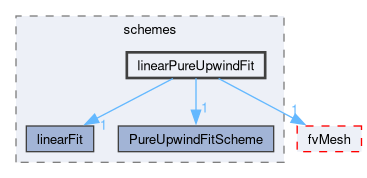 src/finiteVolume/interpolation/surfaceInterpolation/schemes/linearPureUpwindFit