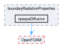 src/thermophysicalModels/radiation/submodels/boundaryRadiationProperties/opaqueDiffusive