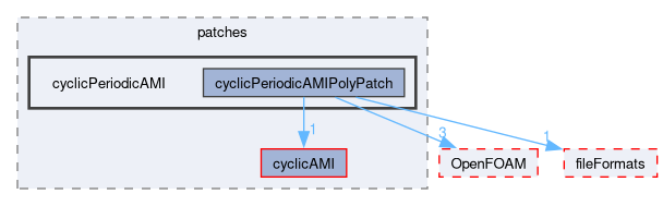 src/meshTools/AMIInterpolation/patches/cyclicPeriodicAMI