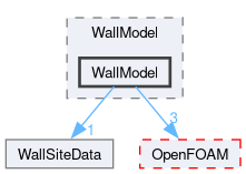 src/lagrangian/intermediate/submodels/Kinematic/CollisionModel/PairCollision/WallModel/WallModel